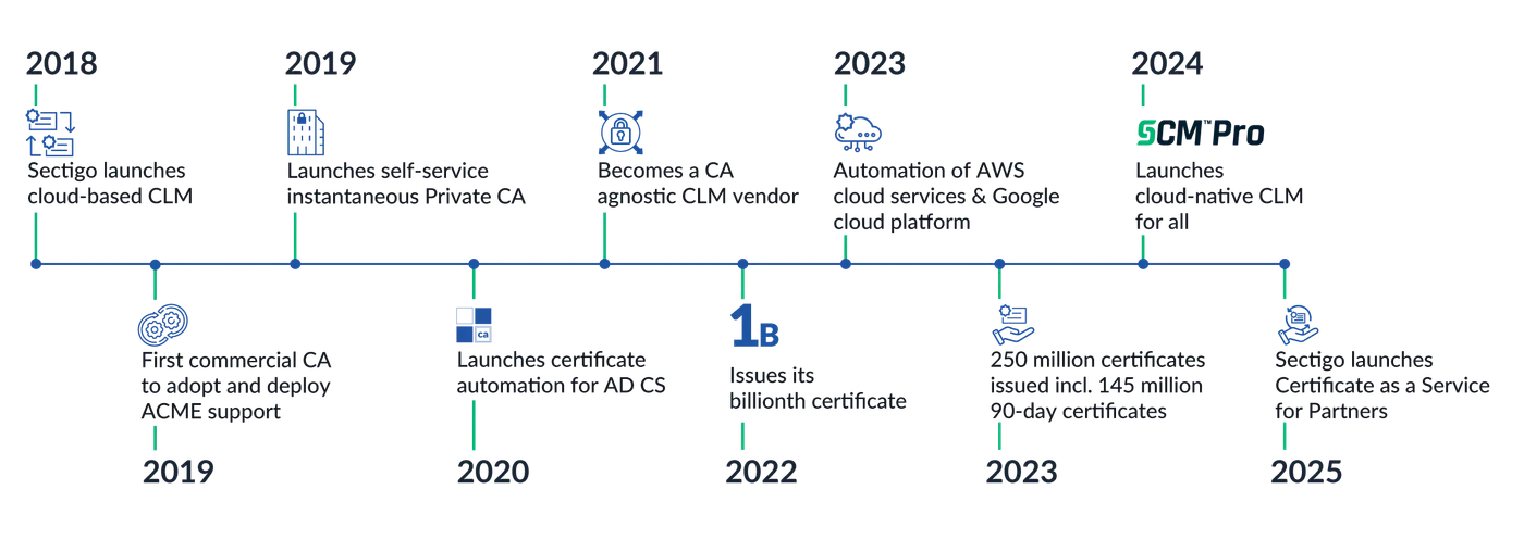 Sectigo innovations 2025
