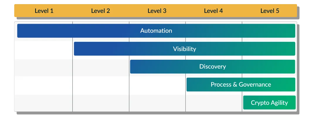 CLM table maturing from manual no BG