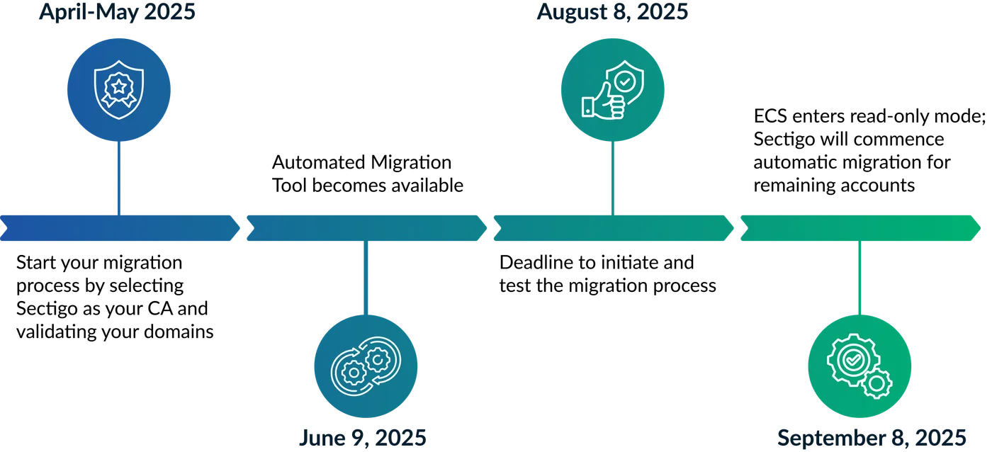 Entrust Migration Key dates to remember timeline
