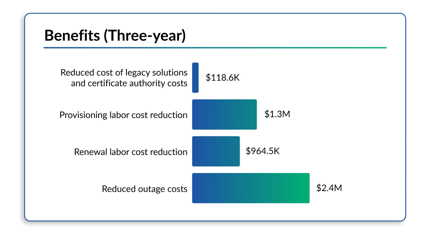 Three year benefits tei sectigo