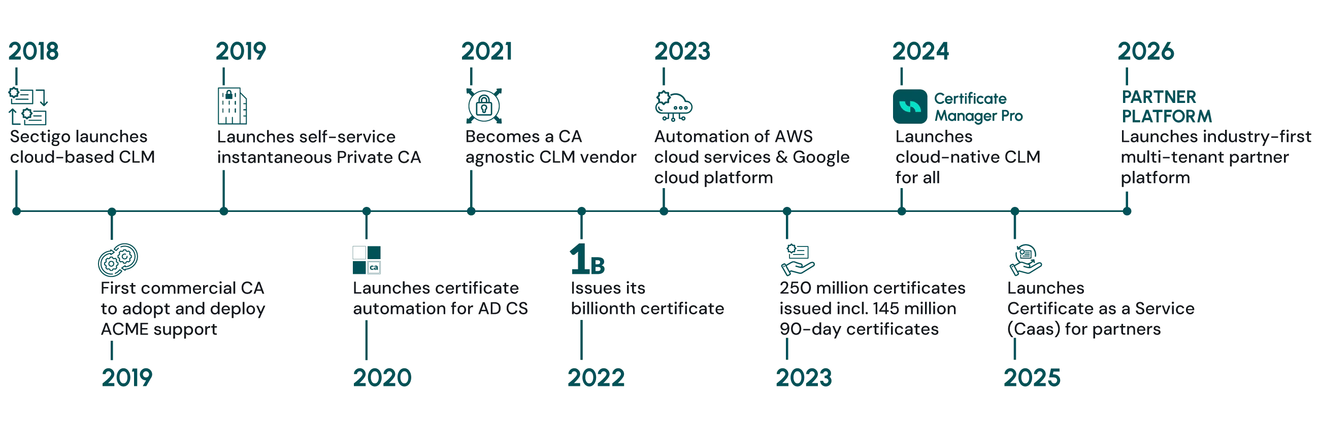 Sectigo innovations 2026 EN