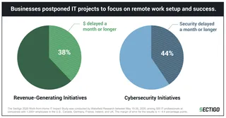 WFH Study Initiatives Delayed chart FINAL