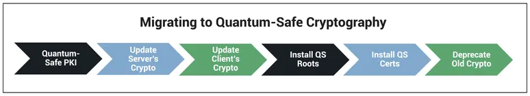 Migrating to Quantum Safe Cets Steps