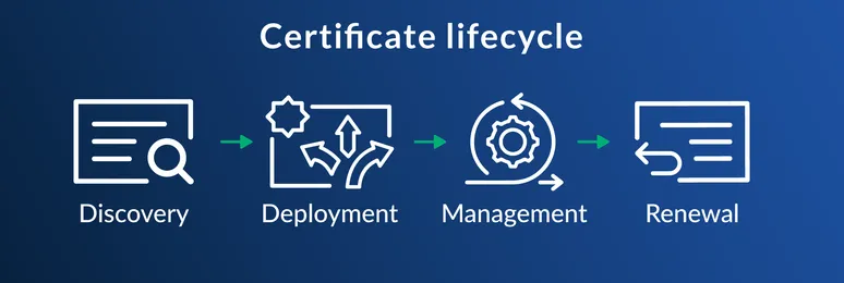 Certificate lifecycle