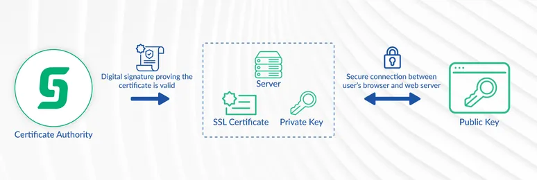 What is a CA sectigo