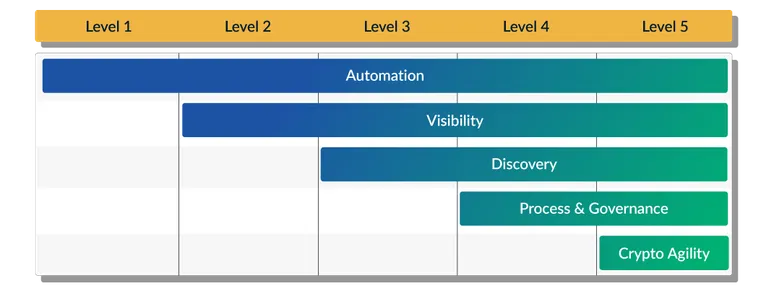 CLM table maturing from manual no BG