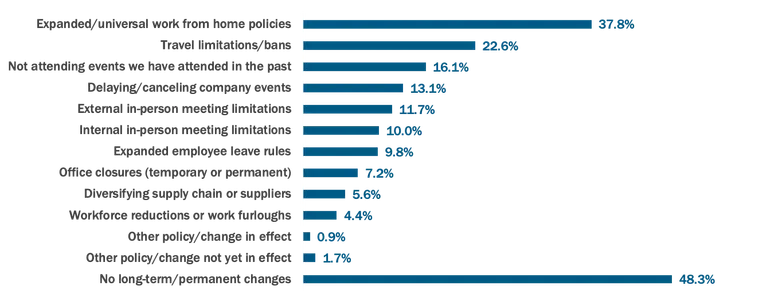 451 Covid LT Impact Chart