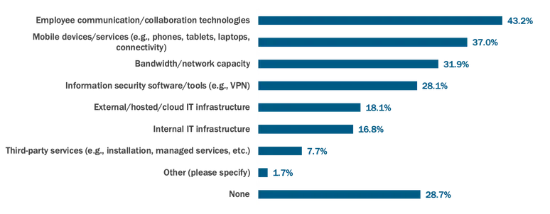 451 Covid Survey IT Spending Chart