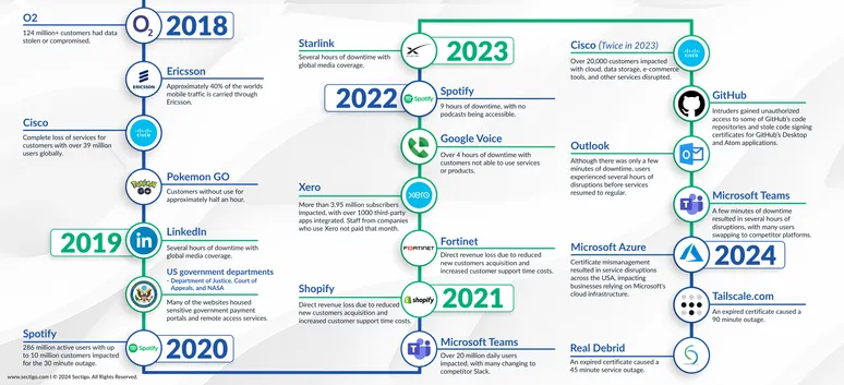 Company Outages List