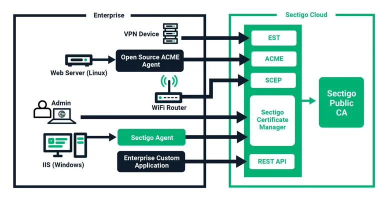 Sectigo Automation Diagram 5 19