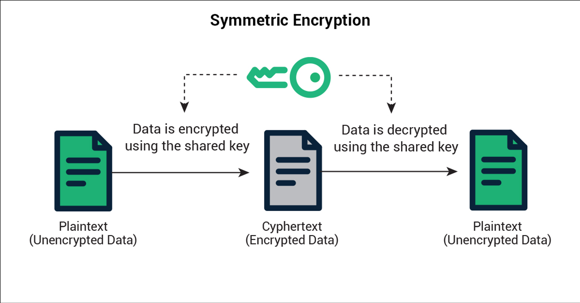 Symmetric Encryption Auto