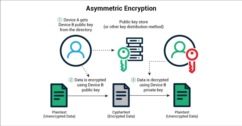Assymetric Encryption Auto