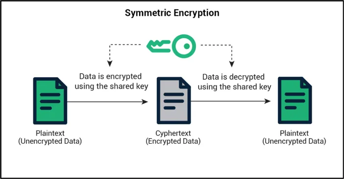 Symmetric Encryption