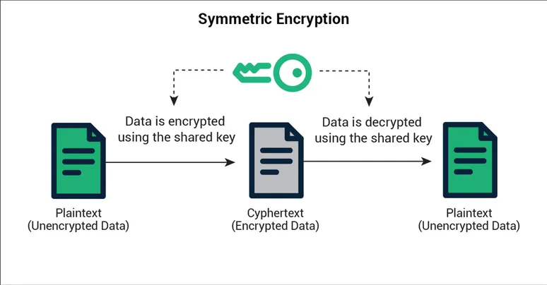 Symmetric Encryption Auto