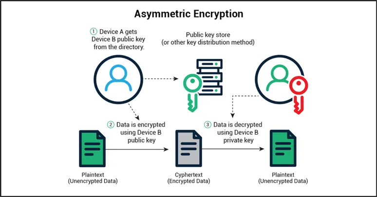 Assymetric Encryption