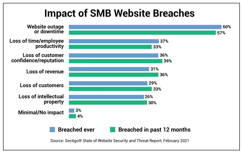 Chart Impact of SMB breaches