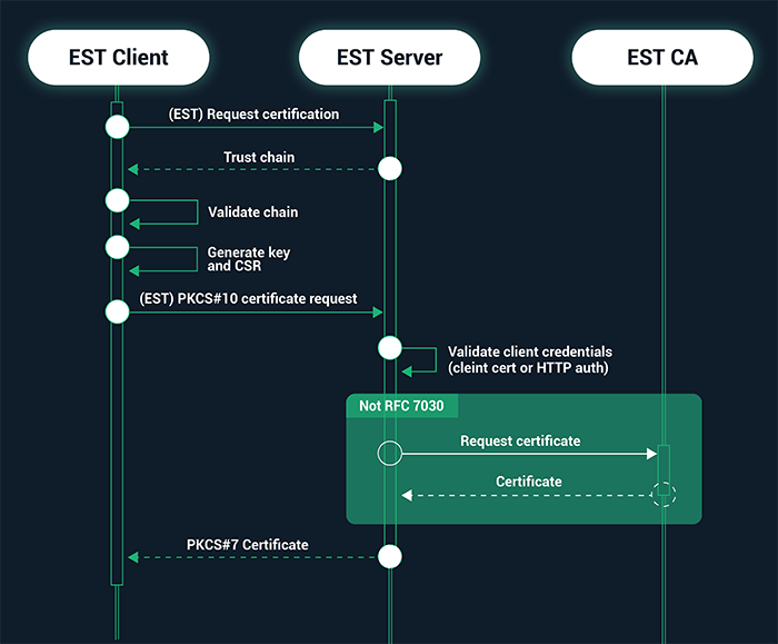 EST certificate enrollement