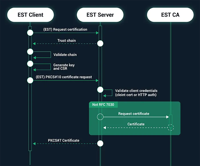 EST certificate enrollement