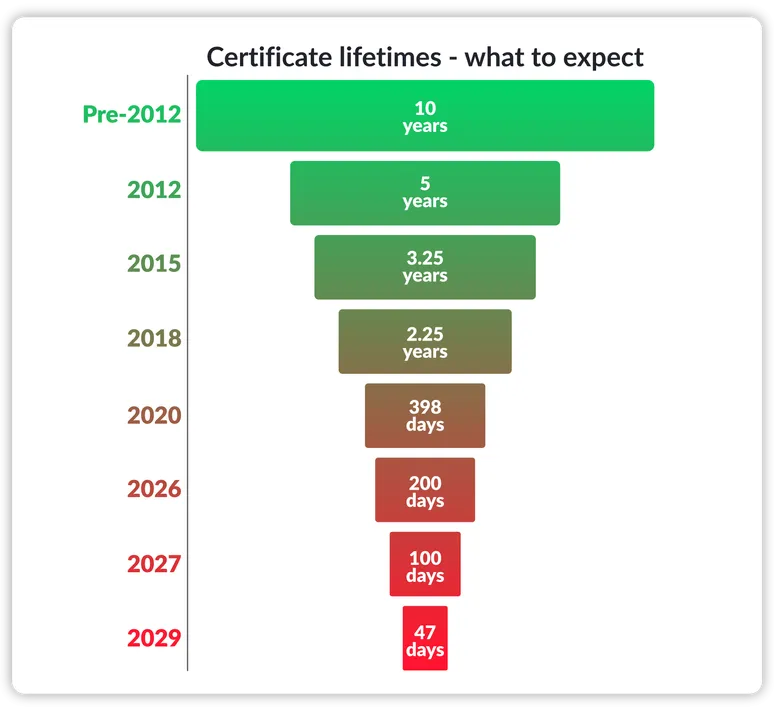 47 day certificate lifespan what to expect
