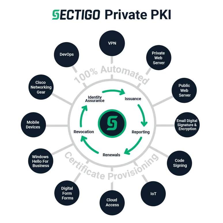 Sectigo Private PKI Wheel
