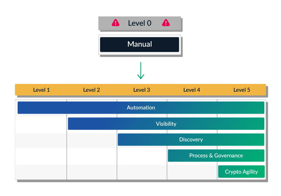 A graphic showing five levels of CLM maturity, from manual processes at Level 0 to crypto agility at Level 5.