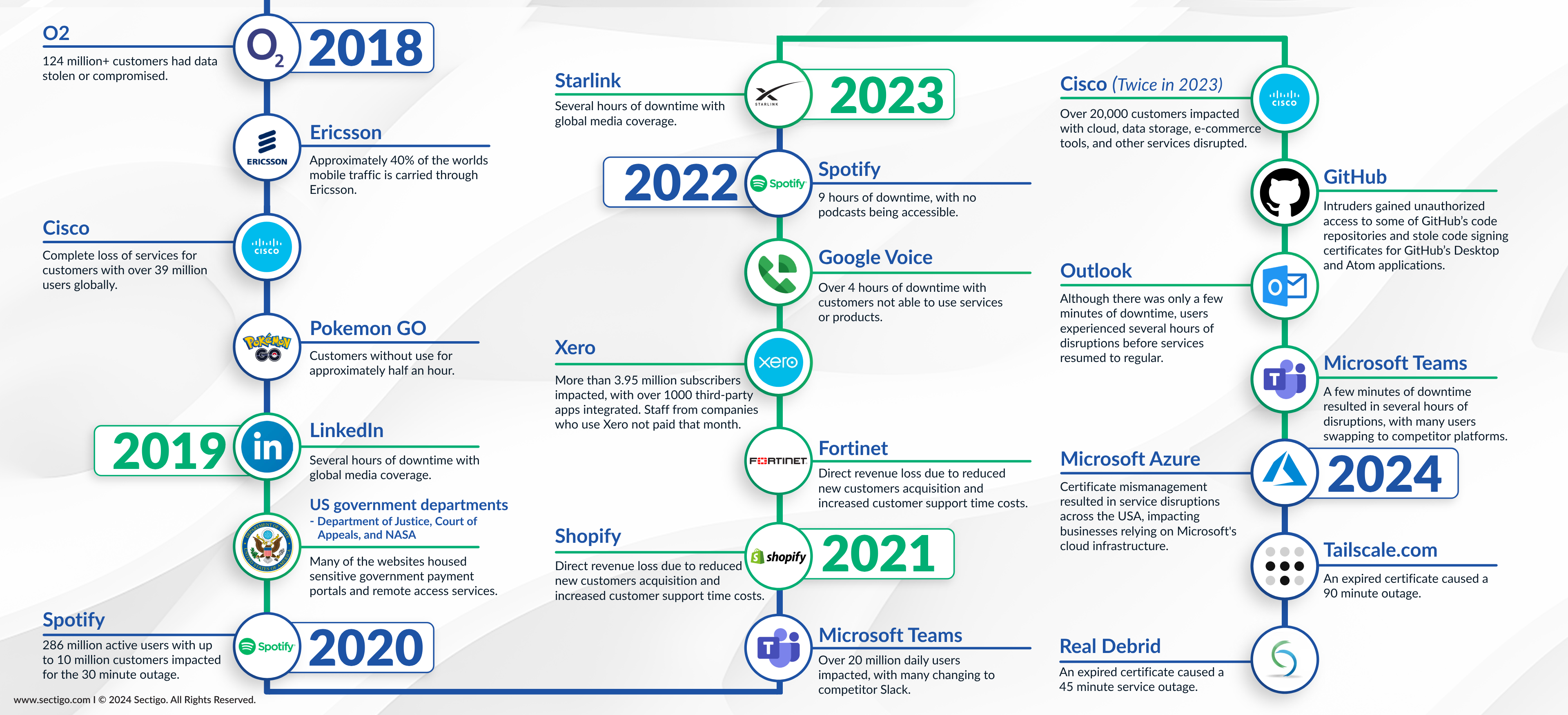 Timeline of certificates outages in big companies