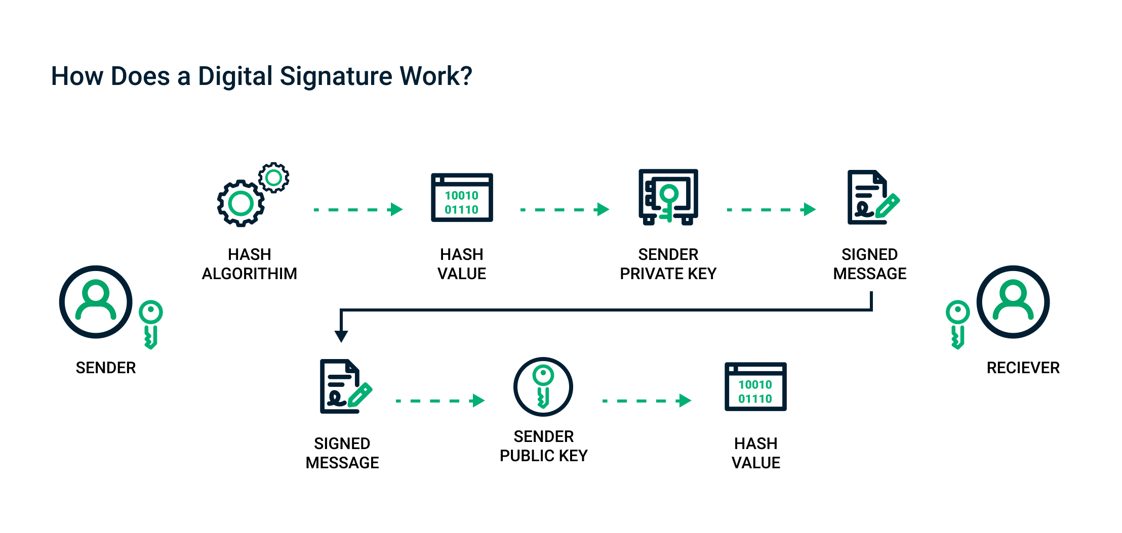 Digital signatures—All about authenticating email, documents and code- signing