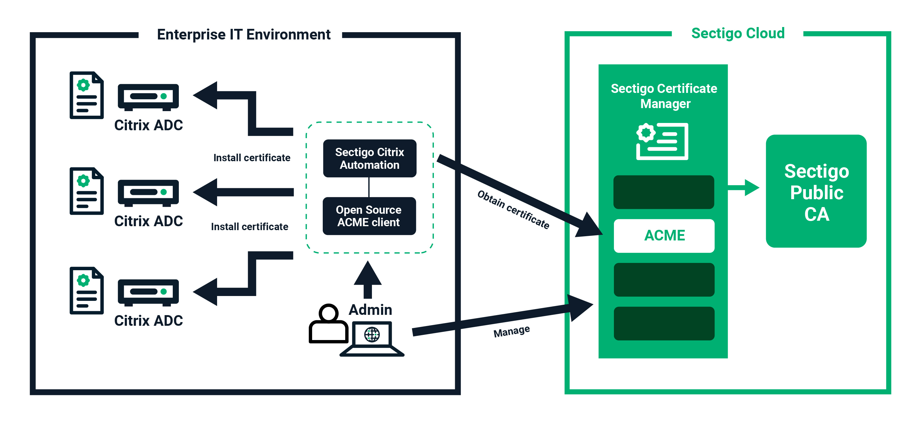 Enable Certificate Management Automation For Citrix Adc With Sectigo