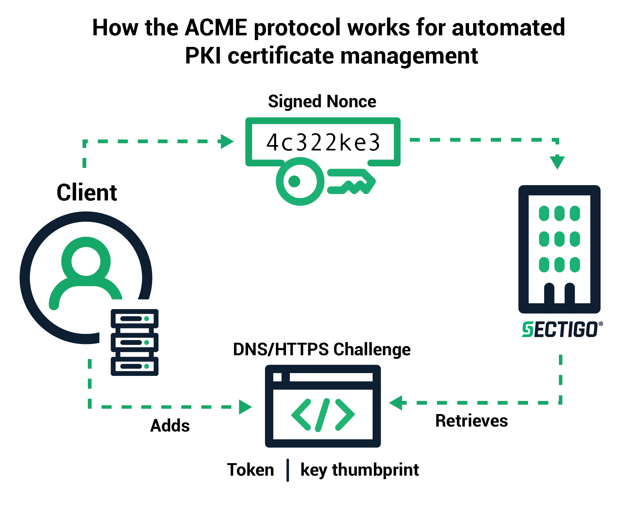 What Is ACME Protocol And Its Benefits? Sectigo® Official