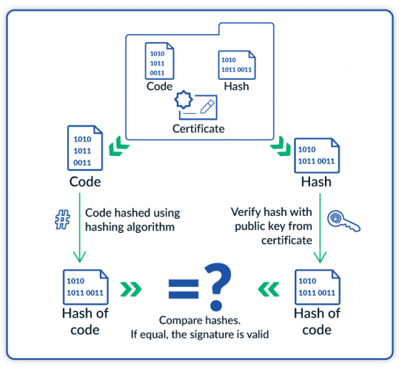 Diagram showing how the code signing certificate process works