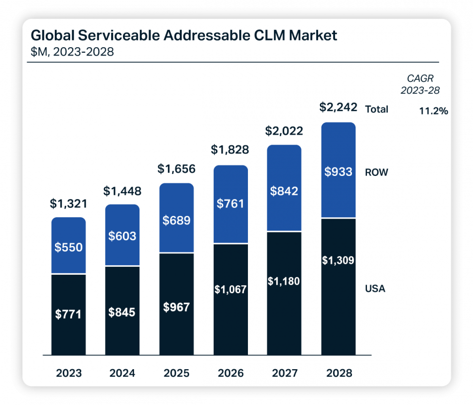 Altman statistic global serviceable addressable CLM market graph