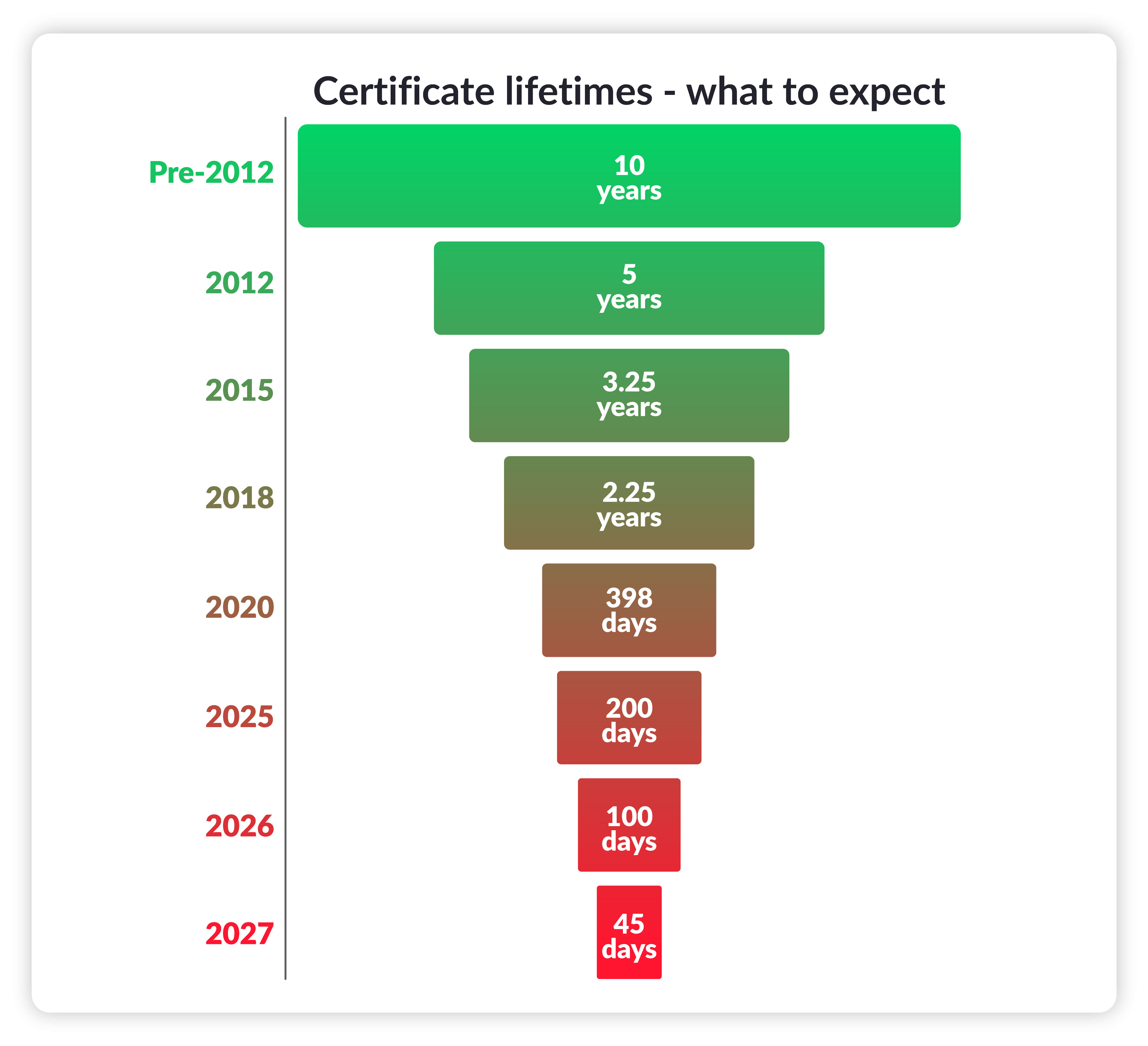 Certificate lifespans table