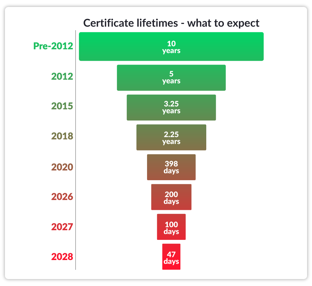 Tabella delle durate dei certificati