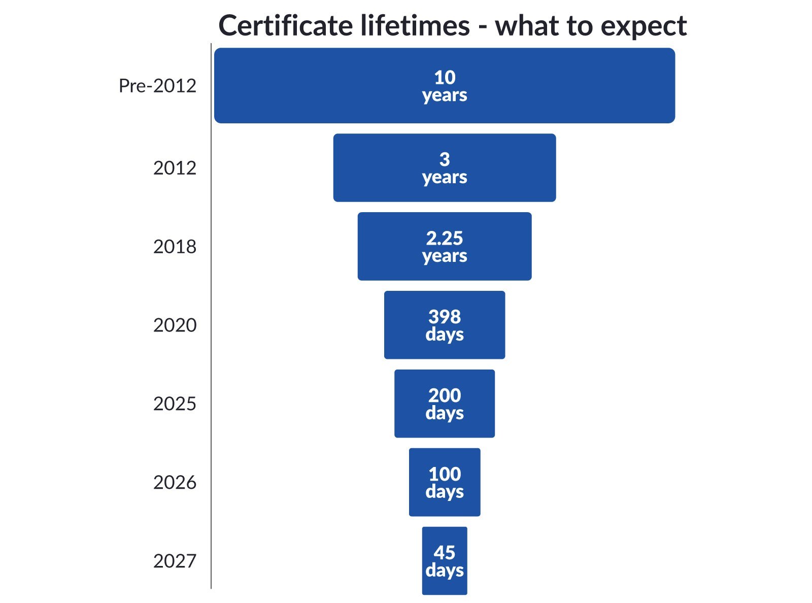 Gráfico de expectativas de vida útil de los certificados