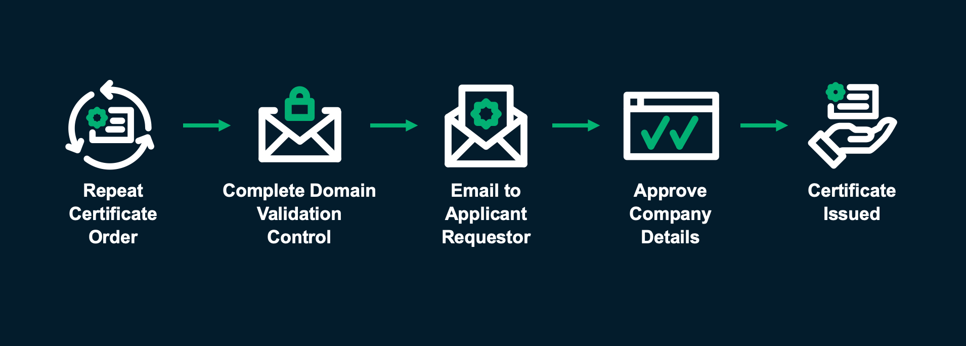 Enterprise Authentication For Instant Issuance | Sectigo® Official