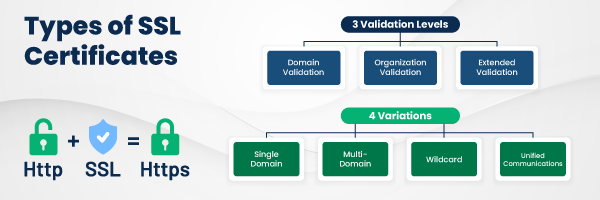 7 types différents de certificats SSL