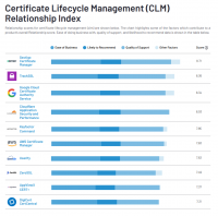 Sectigo Certificate Lifecycle Management Relationship Index